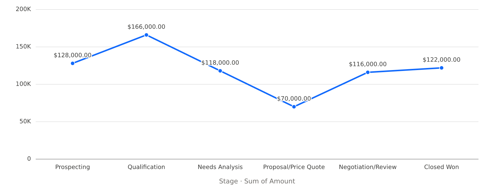 Line chart rendered by the chart renderer